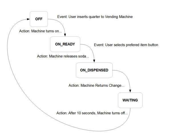 Behavioral vs Protocol State Machines | SMACC – State Machine ...